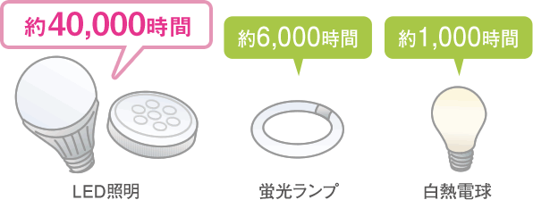 長寿命