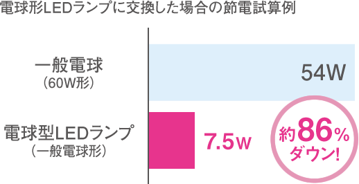 電球形LEDランプに交換した場合の省エネ効果