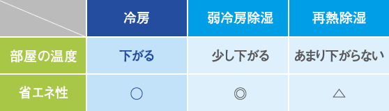 冷房・除湿を使い分ける。