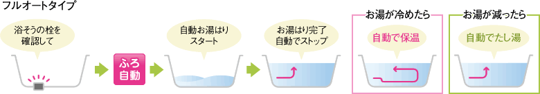 フルオートタイプ