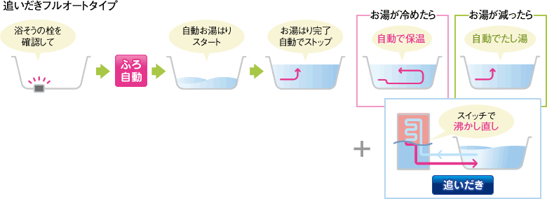 追いだきフルオートタイプ