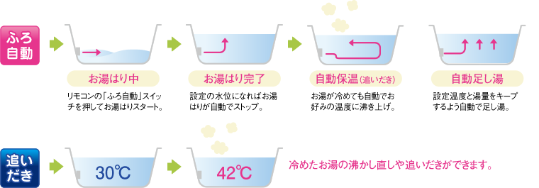 フルオート(追いだき機能付)