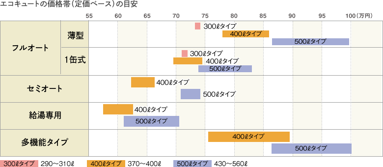 エコキュートの価格帯(定価ベース)の目安