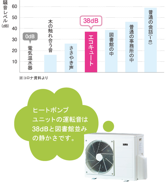 低騒音設計