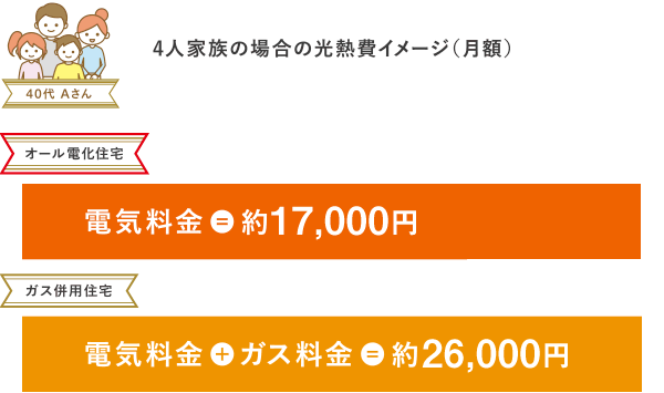 4人家族の場合の光熱費イメージ(月額)