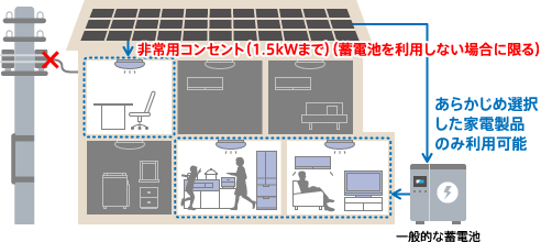 太陽光発電設備と一般的な蓄電池