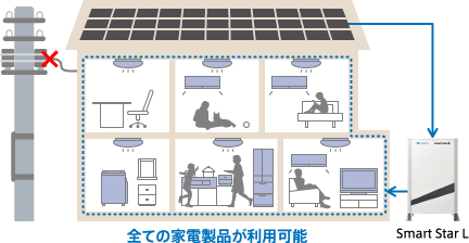 太陽光発電設備とSmart Star L