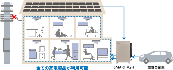 太陽光発電設備とSMART V2H