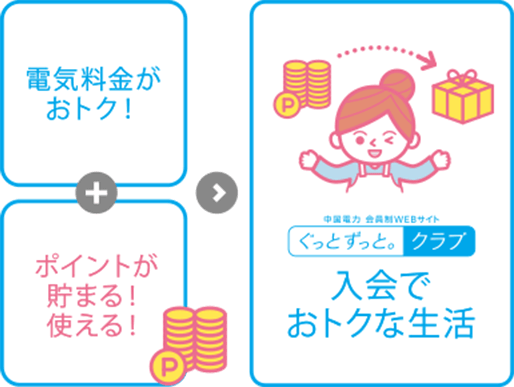 電気料金がおトク！+ポイントが貯まる！使える！＞ぐっとずっと。クラブ 入会でおトクな生活
