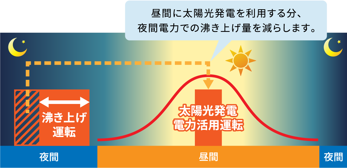 昼間に太陽光発電を利用する分、夜間電力での沸き上げ量を減らします。