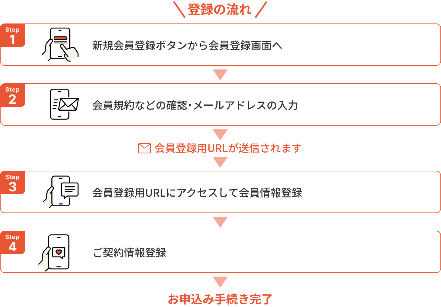 登録の流れ