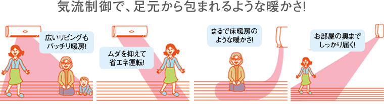 気流制御で、足元から包まれるような暖かさ!