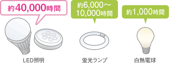 長寿命