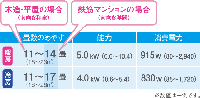 部屋の広さにあった大きさを選ぶ