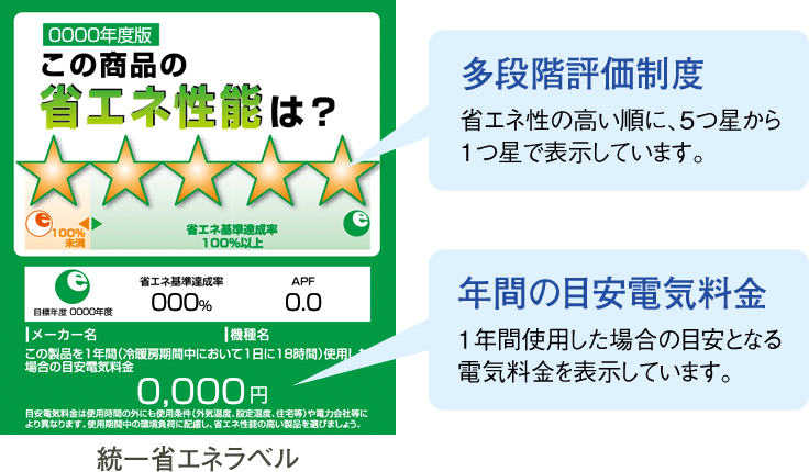統一省エネラベル