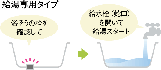 給湯専用タイプ