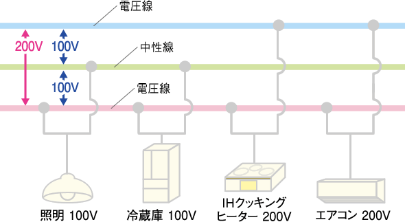 100Vと200Vの違いについて