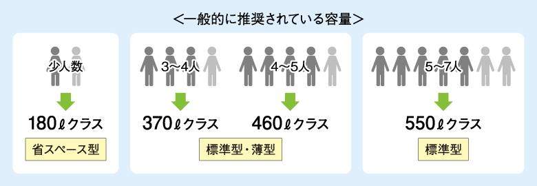 一般的に推奨されている容量