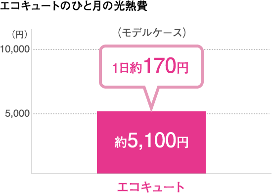 エコキュートのひと月の光熱費