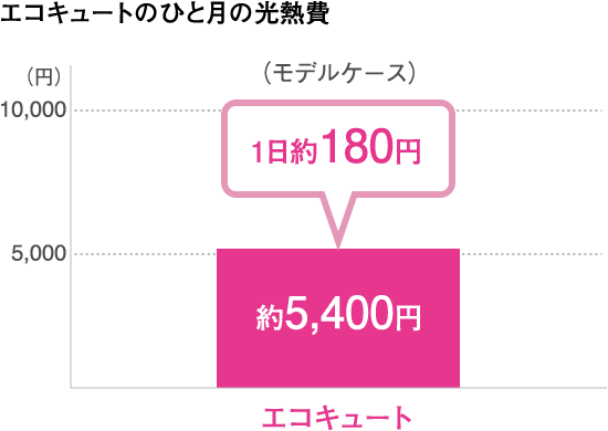 エコキュートのひと月の光熱費