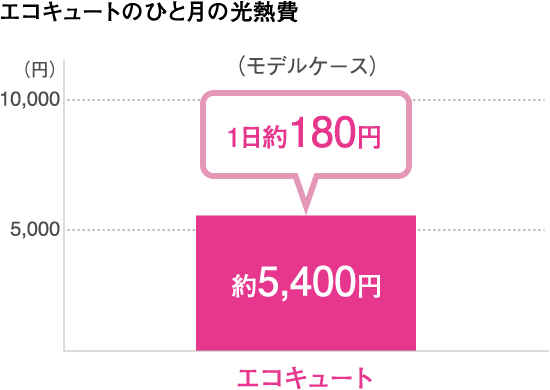 エコキュートのひと月の光熱費