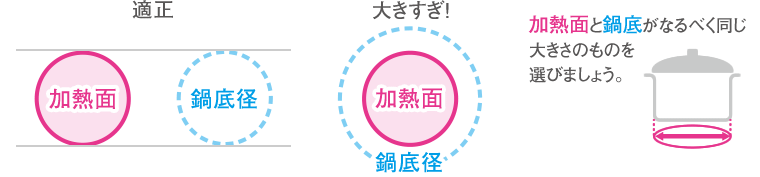 適切な鍋の使用