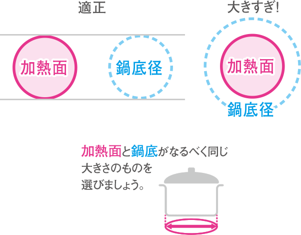 適切な鍋の使用