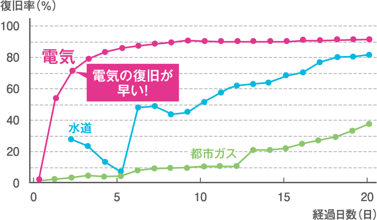（グラフ）東日本大震災（2011年）における各種ライフラインの復旧率の推移