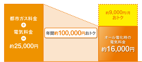 他熱源との光熱費比較 ぐっと ずっと Web 中国電力 他熱源との光熱費比較 ぐっと ずっと Web 中国電力