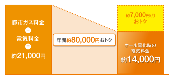 他熱源との光熱費比較 ぐっと ずっと Web 中国電力