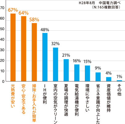 H28年8月 中国電力調べ