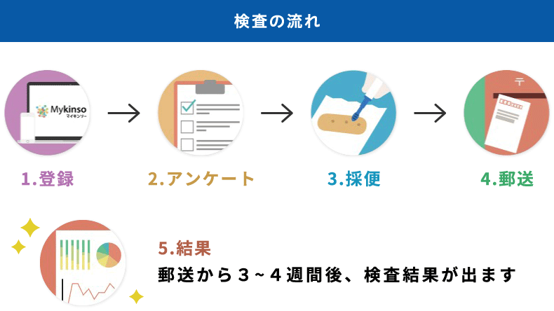 検査の流れ
