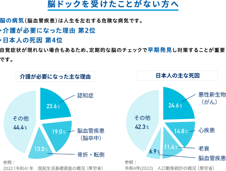 脳ドックを受けたことがない方へ