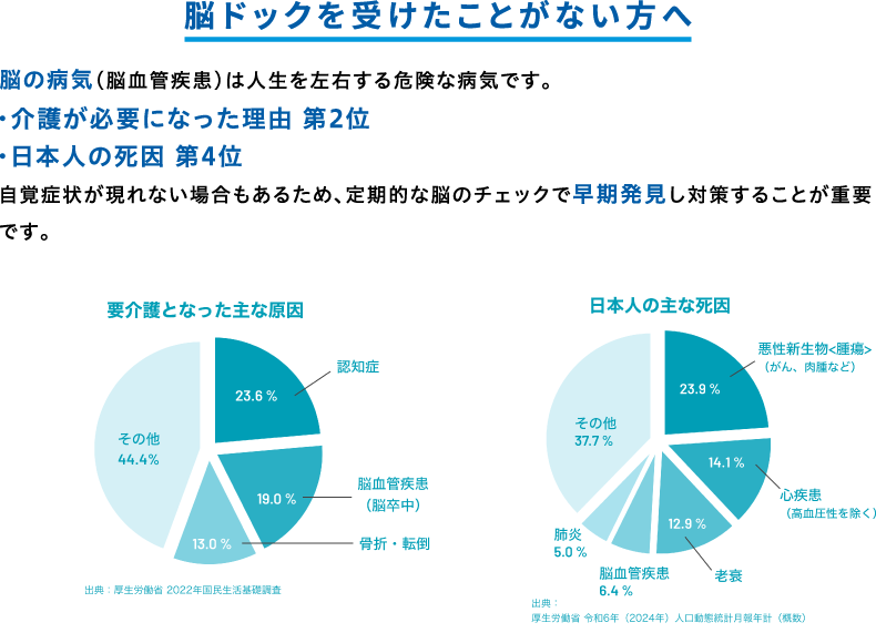脳ドックを受けたことがない方へ