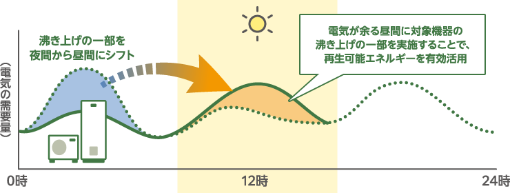 沸き上げシフトのイメージ