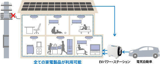 太陽光発電設備とEVパワー・ステーション