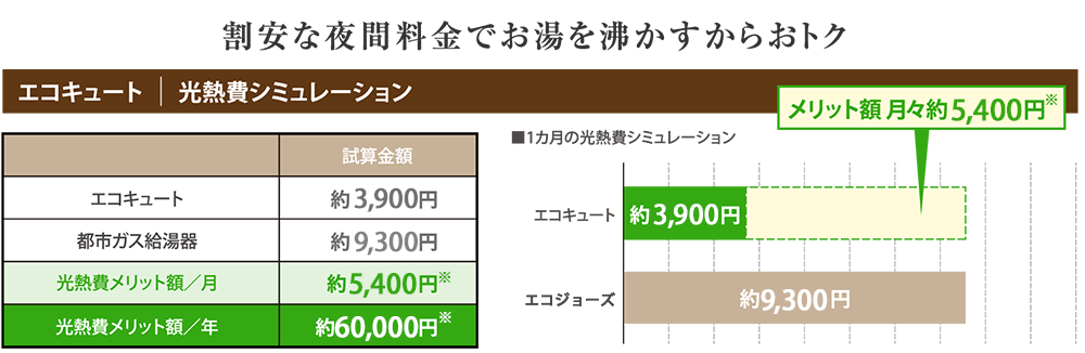 エコキュート What S 電化マンション