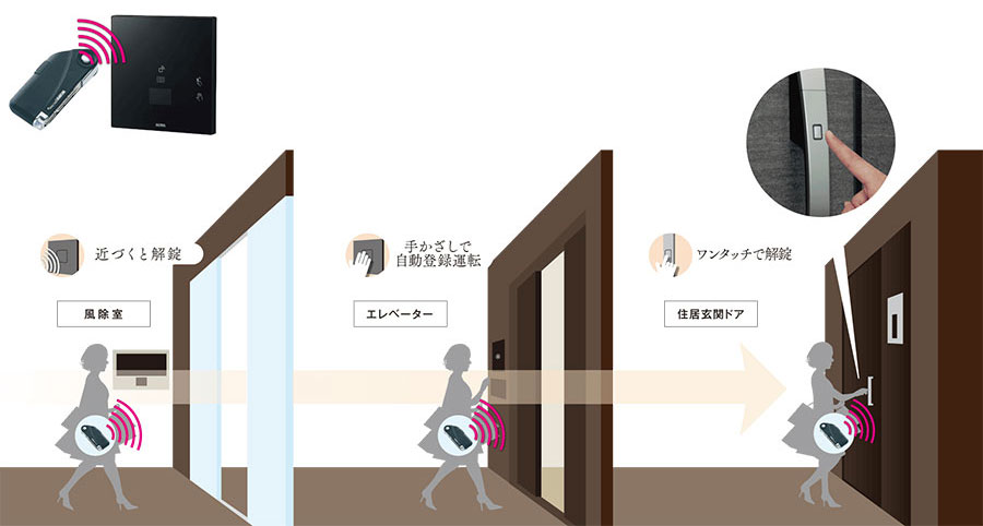 IDキーを使用したハンズフリーシステム