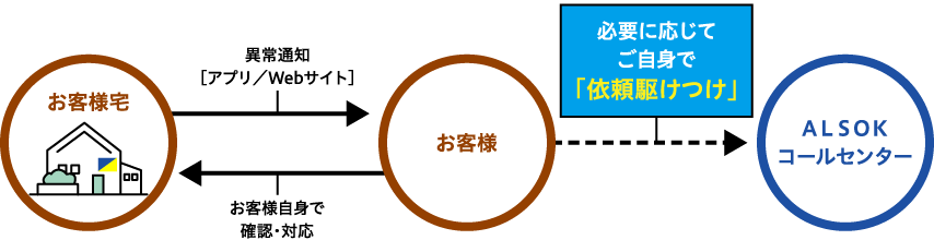 セルフセキュリティイメージ
