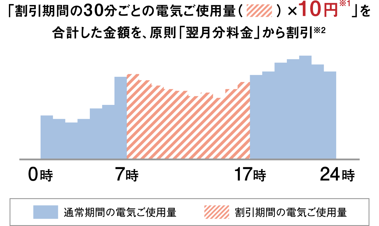 割引額のイメージ