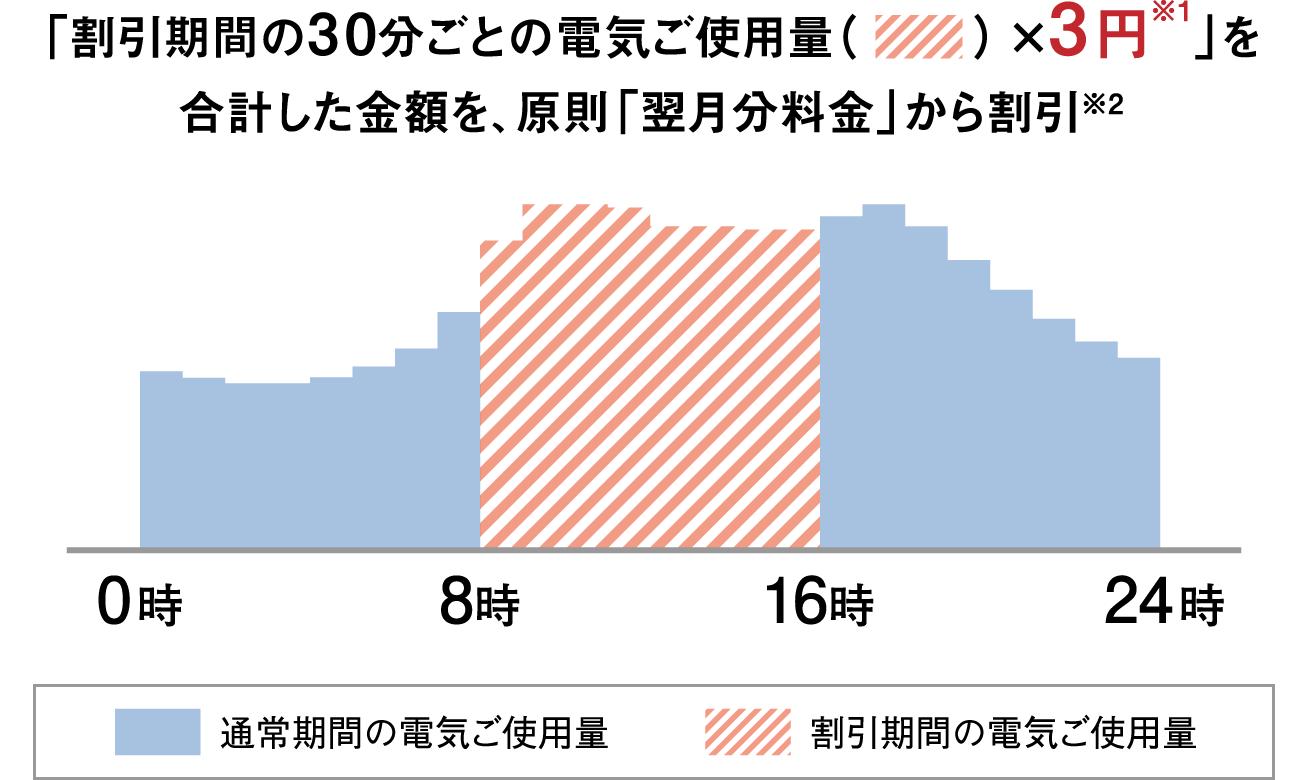 割引額のイメージ