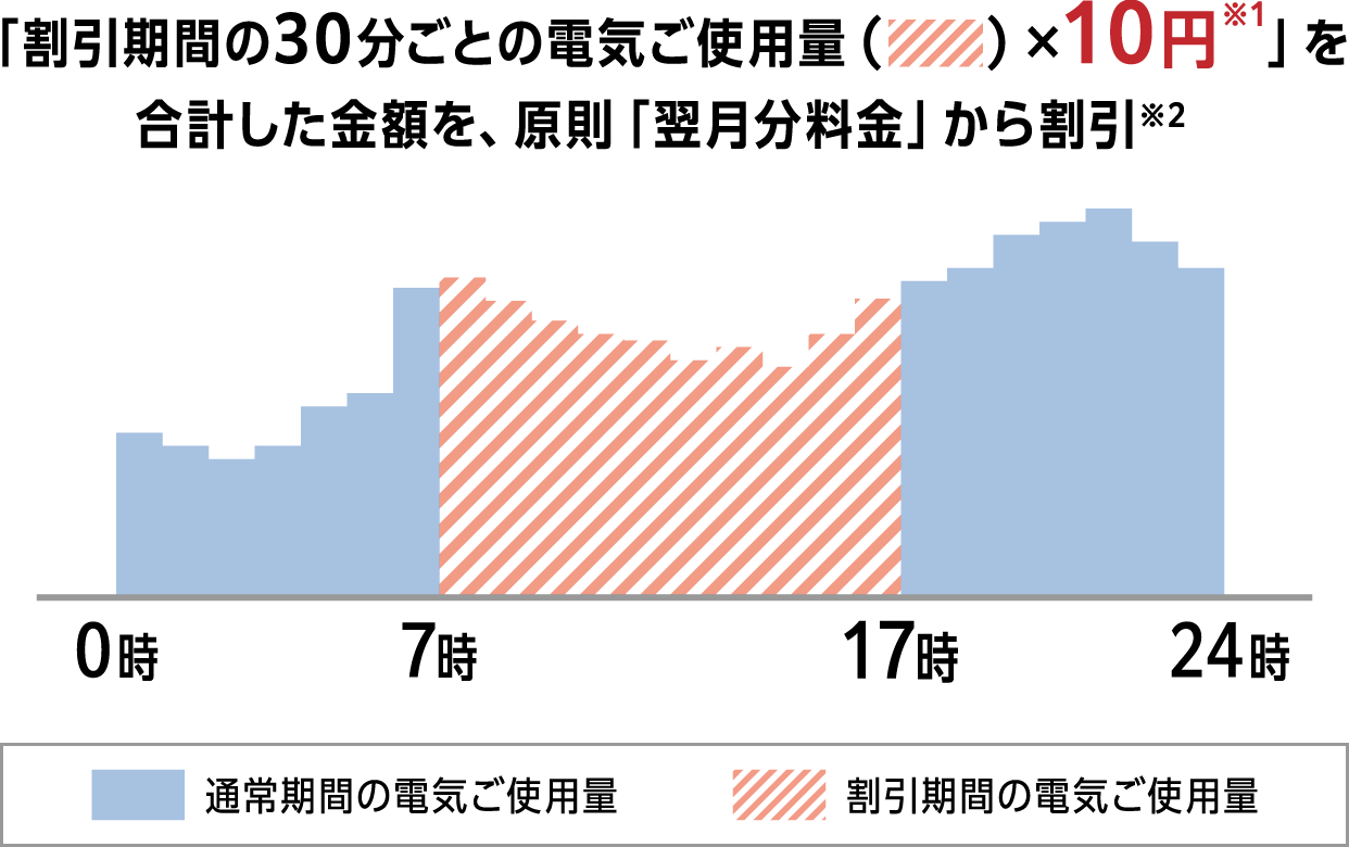割引額のイメージ