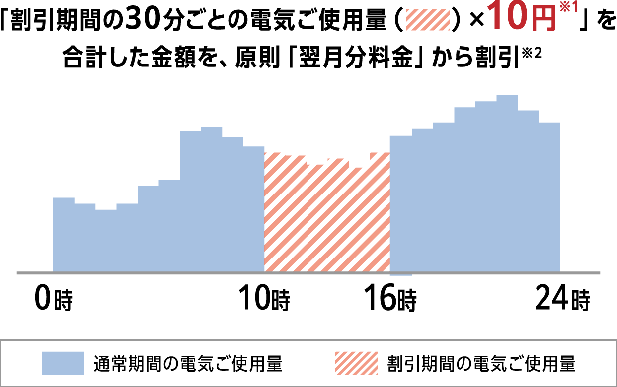 割引額のイメージ