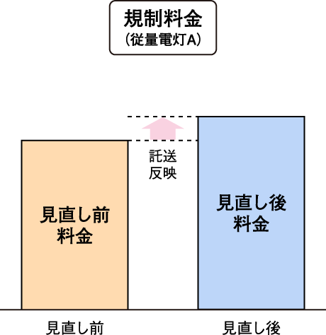 規制料金(従量電灯A)