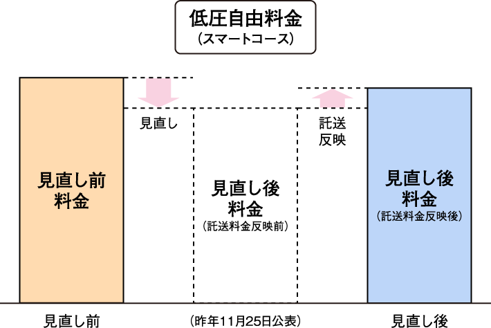 低圧自由料金(スマートコース)