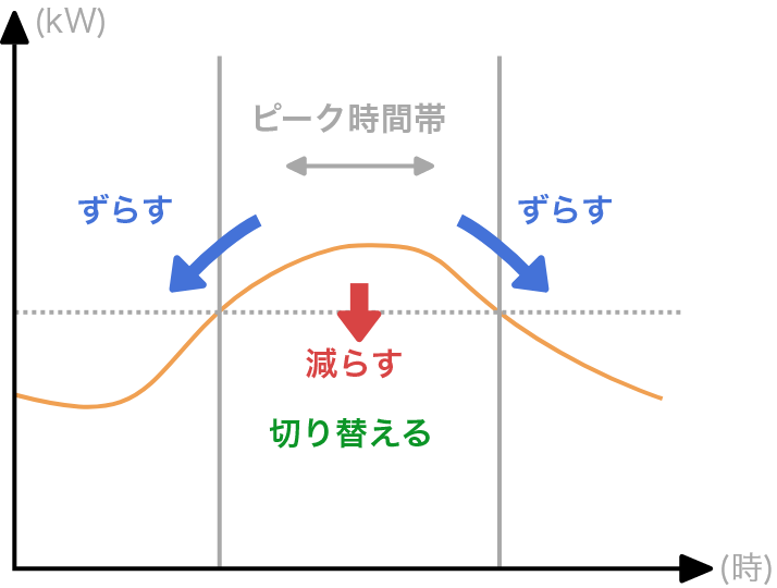 節電の3つのポイント 省エネのイメージ