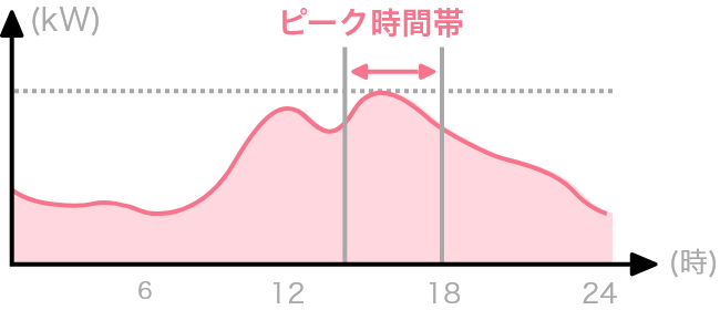 夏の1日のピークは15時から18時です。