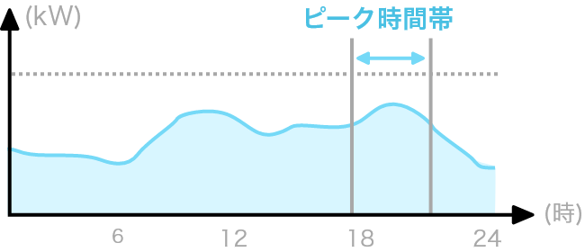 冬の1日のピークは17時から21時です。