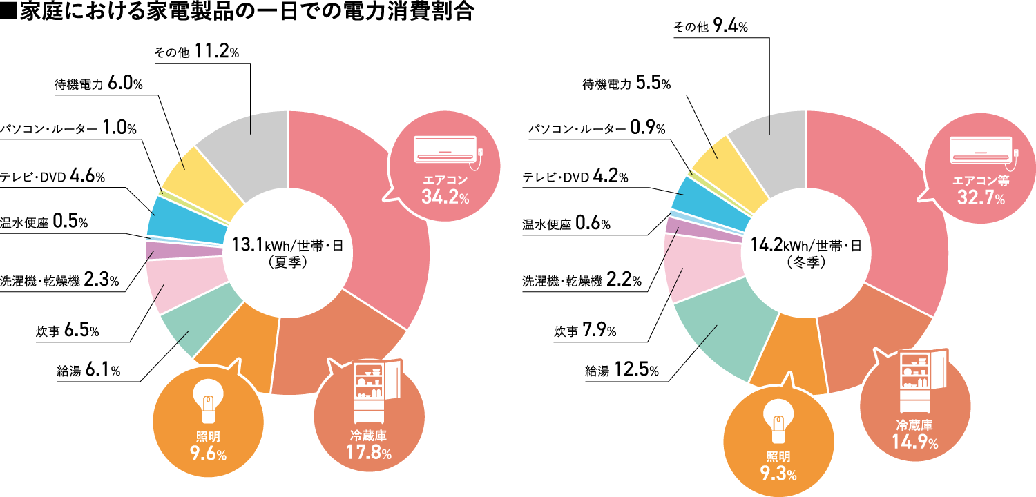 家庭における家電製品の一日での電力消費割合