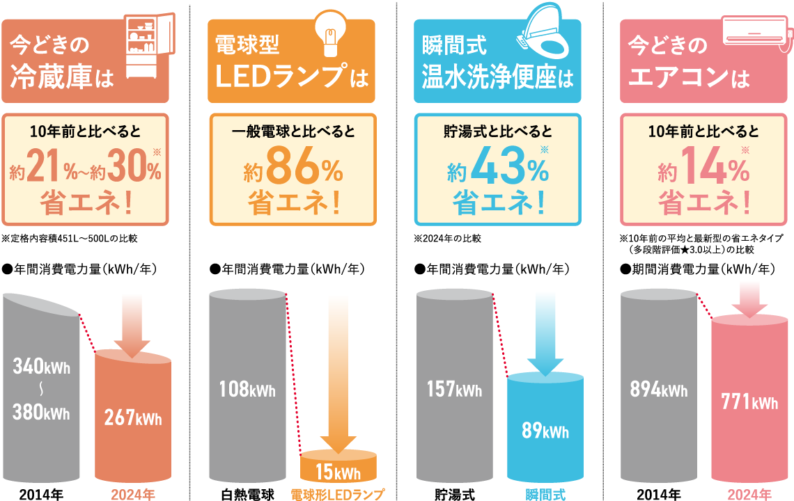 最新家電の省エネ性